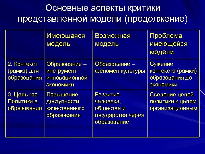 Основные аспекты критики представленной модели (продолжение) Имеющаяся модель Возможная модель Проблема имеющейся модели 2.