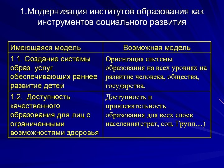 1. Модернизация институтов образования как инструментов социального развития Имеющаяся модель 1. 1. Создание системы