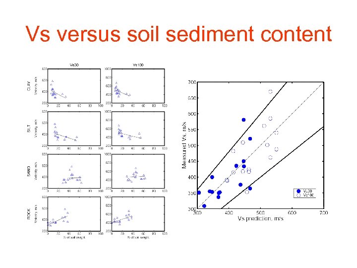 Vs versus soil sediment content 
