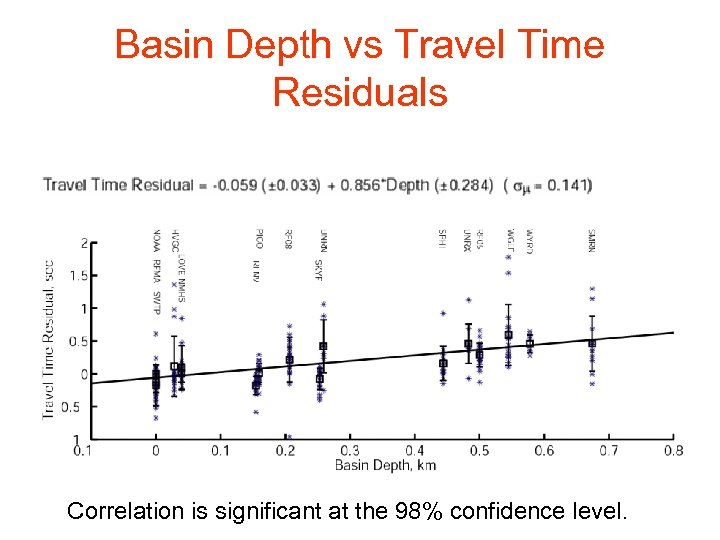 Basin Depth vs Travel Time Residuals Correlation is significant at the 98% confidence level.