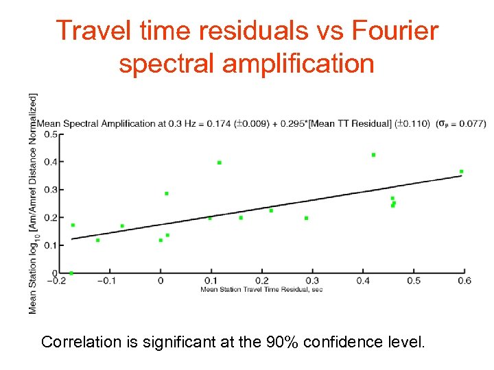 Travel time residuals vs Fourier spectral amplification Correlation is significant at the 90% confidence