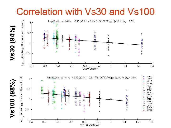 Vs 100 (98%) Vs 30 (94%) Correlation with Vs 30 and Vs 100 