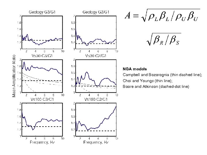 NGA models Campbell and Bozorognia (thin dashed line); Choi and Youngs (thin line); Boore