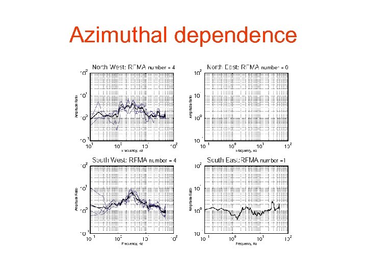 Azimuthal dependence 