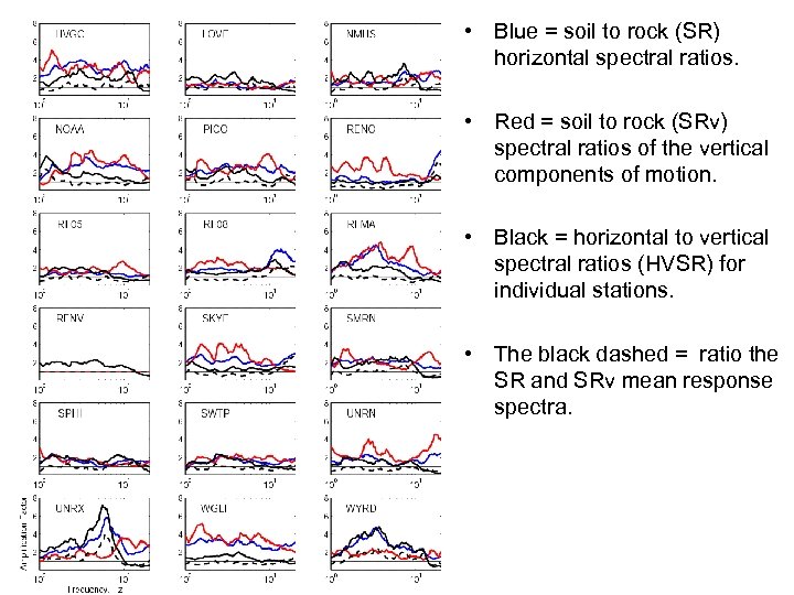  • Blue = soil to rock (SR) horizontal spectral ratios. • Red =