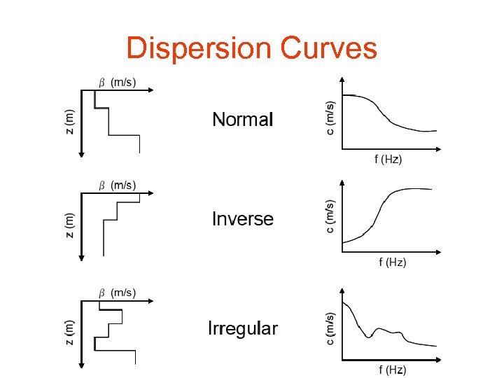 Dispersion Curves 