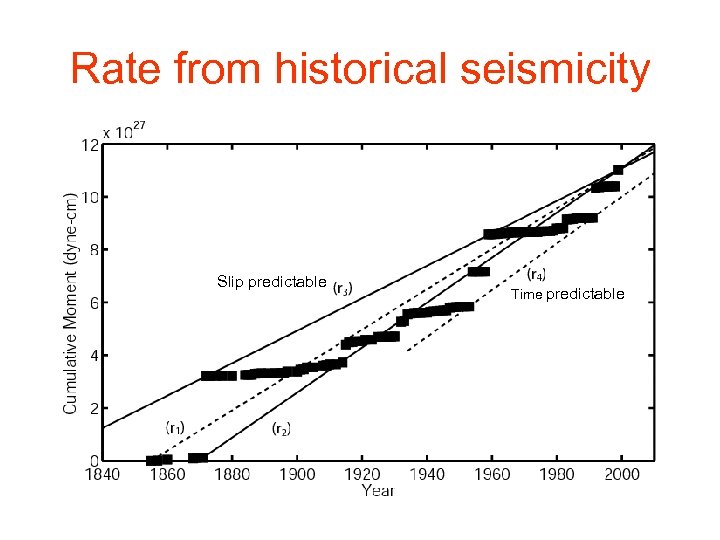 Rate from historical seismicity Slip predictable Time predictable 