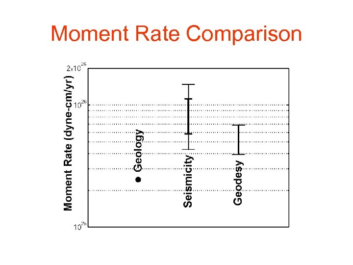 Moment Rate Comparison 