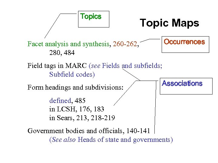 Topics Topic Maps Facet analysis and synthesis, 260 -262, 280, 484 Occurrences Field tags