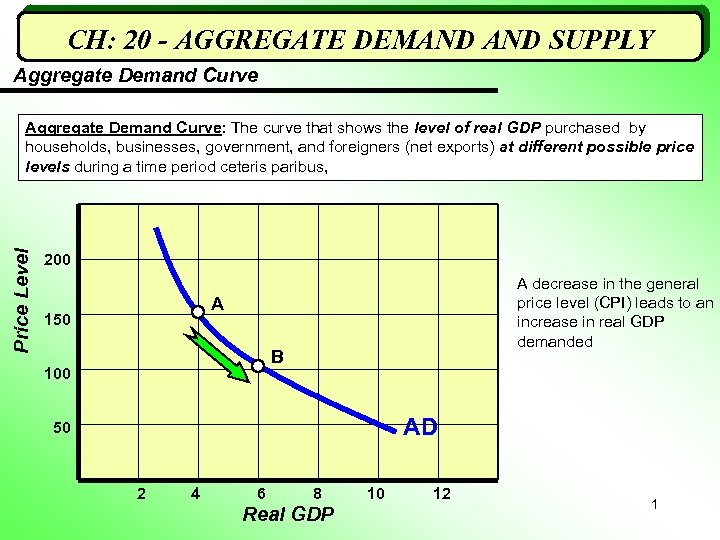 CH: 20 - AGGREGATE DEMAND SUPPLY Aggregate Demand Curve Price Level Aggregate Demand Curve: