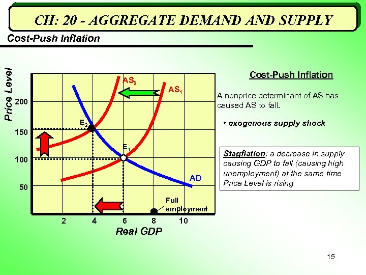 CH: 20 - AGGREGATE DEMAND SUPPLY Price Level Cost-Push Inflation AS 2 AS 1