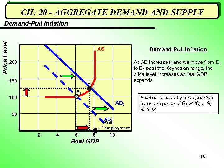 CH: 20 - AGGREGATE DEMAND SUPPLY Price Level Demand-Pull Inflation AS Demand-Pull Inflation 200