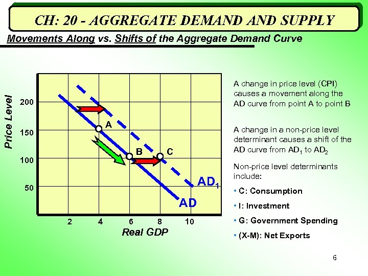 CH: 20 - AGGREGATE DEMAND SUPPLY Price Level Movements Along vs. Shifts of the