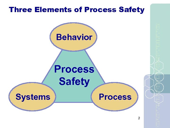 Three Elements of Process Safety Behavior Process Safety Systems Process 2 