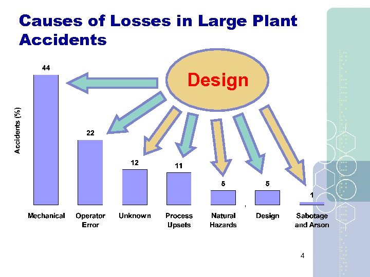 Causes of Losses in Large Plant Accidents Process Design 4 