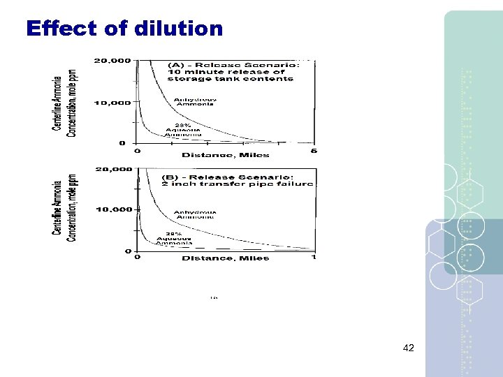 Effect of dilution 42 