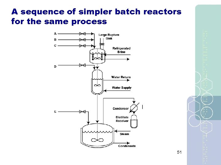 A sequence of simpler batch reactors for the same process 51 