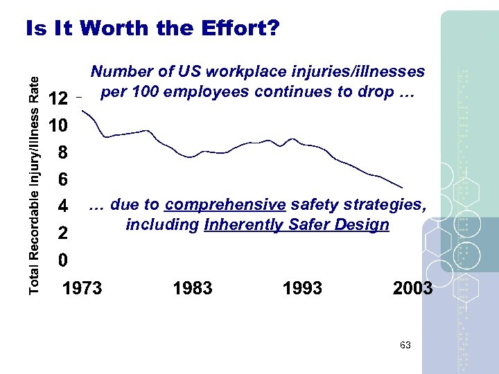 Is It Worth the Effort? Number of US workplace injuries/illnesses per 100 employees continues