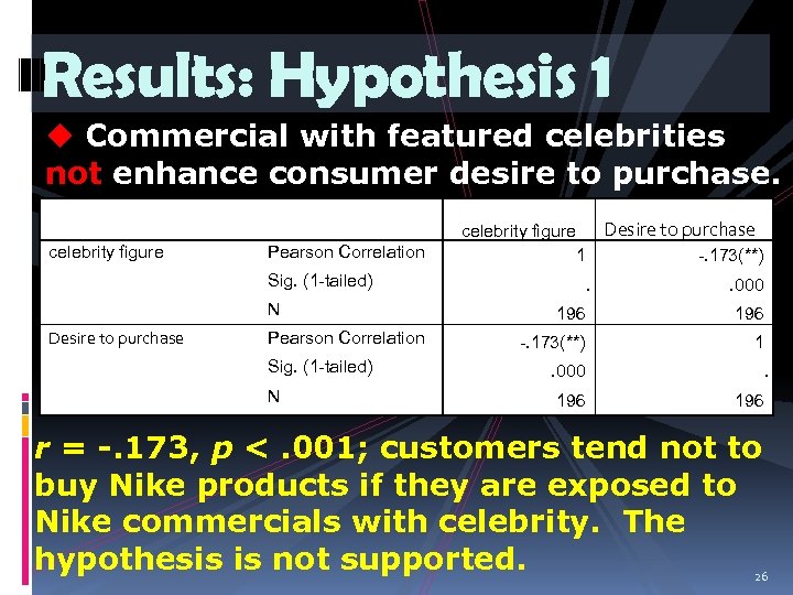 Results: Hypothesis 1 u Commercial with featured celebrities not enhance consumer desire to purchase.