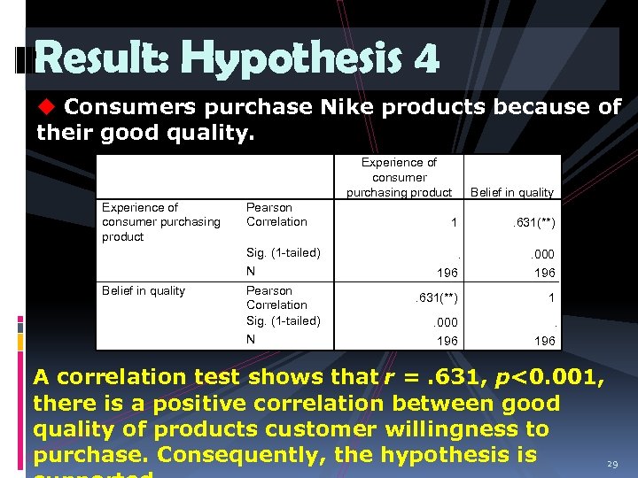 Result: Hypothesis 4 u Consumers purchase Nike products because of their good quality. Experience