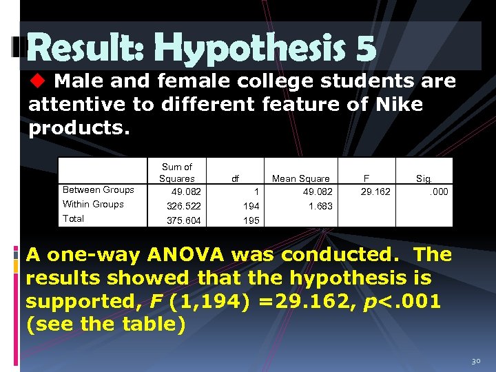 Result: Hypothesis 5 u Male and female college students are attentive to different feature