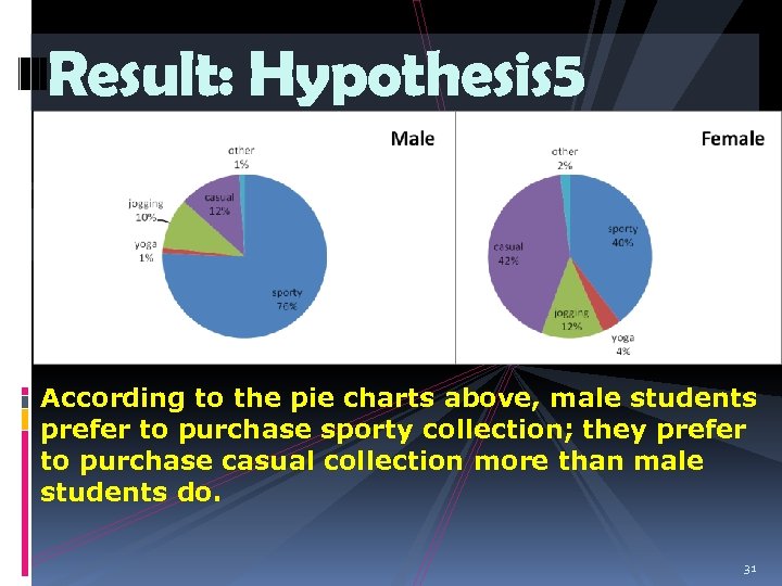 Result: Hypothesis 5 According to the pie charts above, male students prefer to purchase
