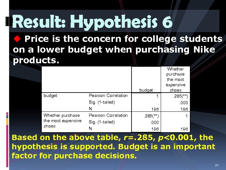 Result: Hypothesis 6 u Price is the concern for college students on a lower