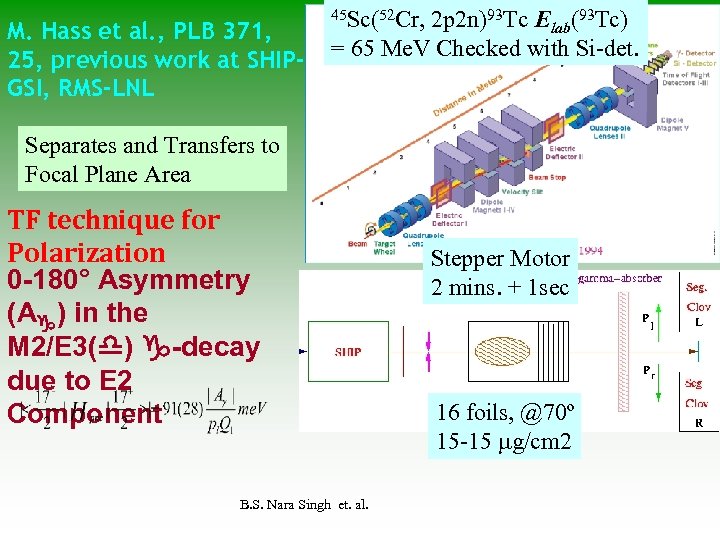 M. Hass et al. , PLB 371, 25, previous work at SHIPGSI, RMS-LNL 45
