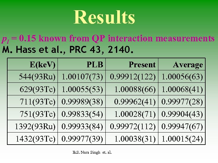 Results pl = 0. 15 known from QP interaction measurements M. Hass et al.