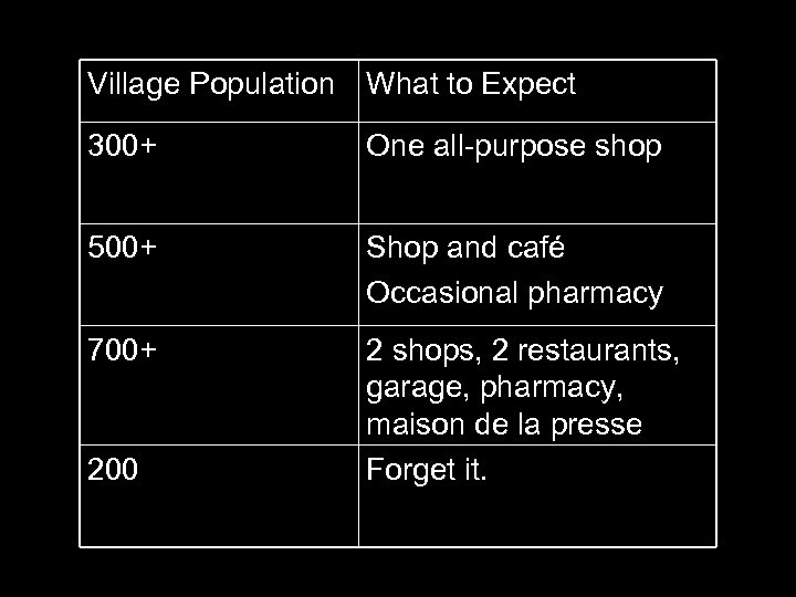 Village Population What to Expect 300+ One all-purpose shop 500+ Shop and café Occasional