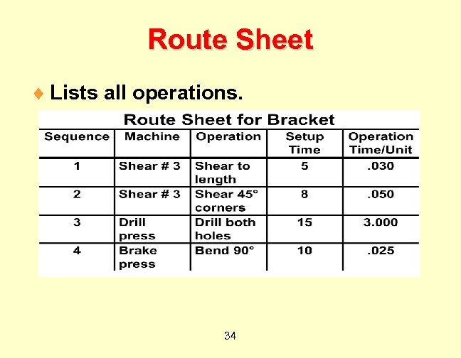 Route Sheet ¨ Lists all operations. 34 