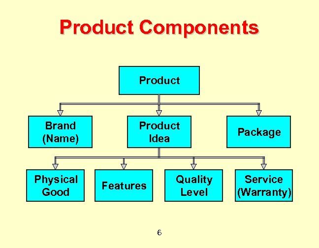 Product Components Product Brand (Name) Physical Good Product Idea Quality Level Features 6 Package