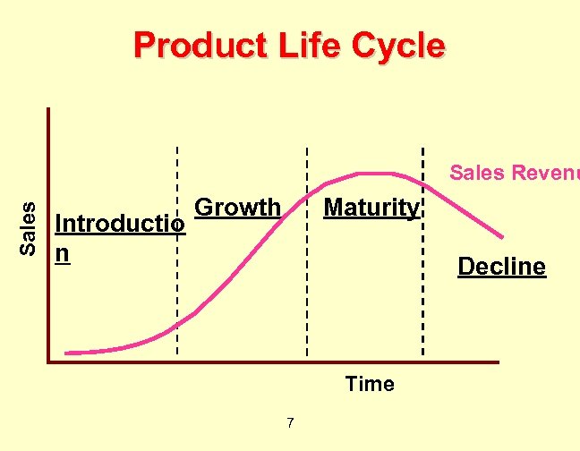 Product Life Cycle Sales Revenu Introductio n Growth Maturity Decline Time 7 