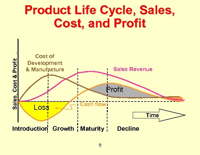 Sales, Cost & Profit. Product Life Cycle, Sales, Cost, and Profit Cost of Development