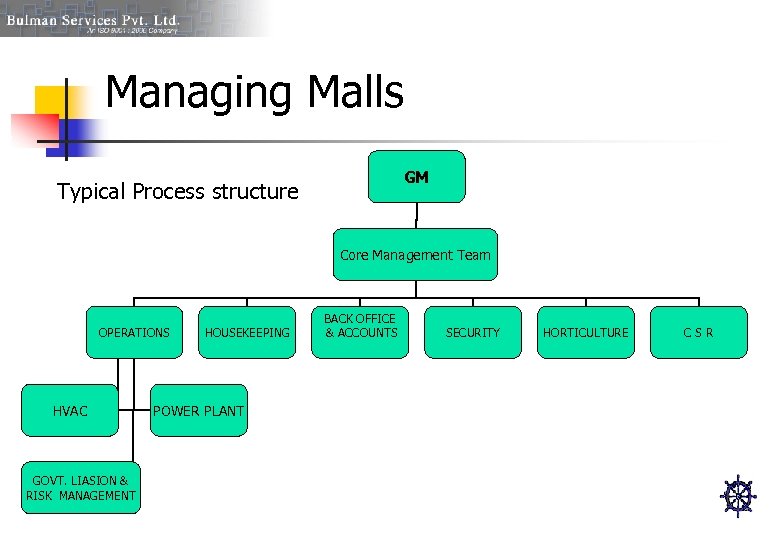 Managing Malls GM Typical Process structure Core Management Team OPERATIONS HVAC GOVT. LIASION &