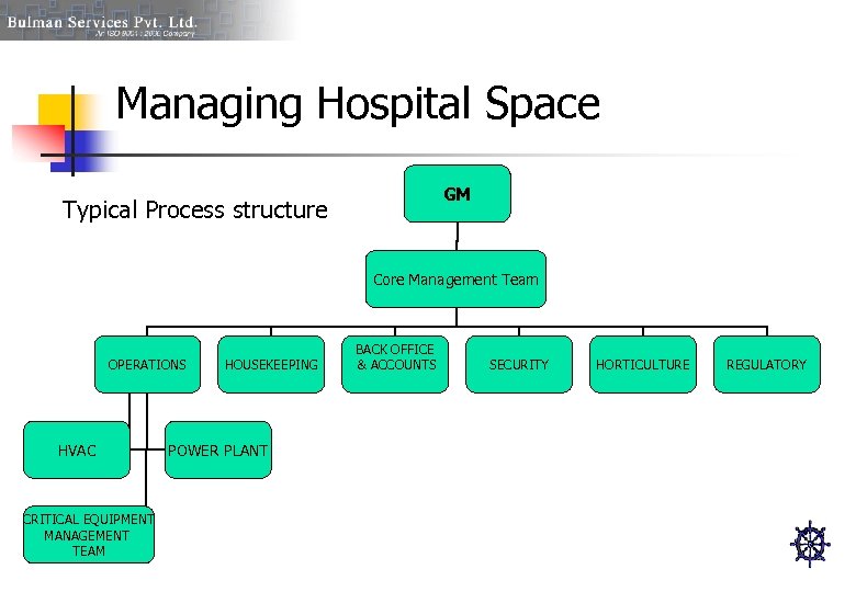 Managing Hospital Space GM Typical Process structure Core Management Team OPERATIONS HVAC CRITICAL EQUIPMENT