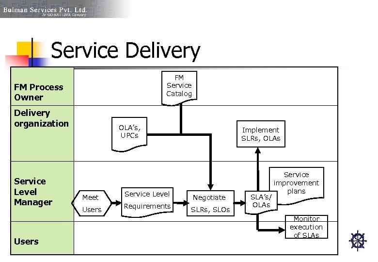 Service Delivery FM Service Catalog FM Process Owner Delivery organization Service Level Manager Users