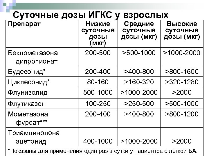 Суточные. Низкие дозы ИГКС при бронхиальной астме. Низкие средние и высокие дозы ИГКС. Дозы ингаляционных кортикостероидов при бронхиальной астме. Дозы ИГКС.