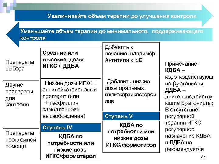 Увеличивайте объем терапии до улучшения контроля Уменьшайте объем терапии до минимального, поддерживающего контроля Препараты