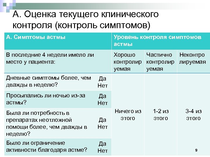 А. Оценка текущего клинического контроля (контроль симптомов) А. Симптомы астмы Уровень контроля симптомов астмы