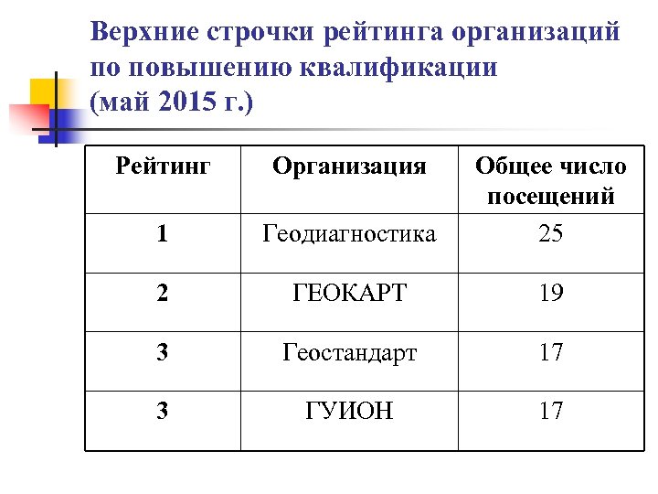 Верхние строчки рейтинга организаций по повышению квалификации (май 2015 г. ) Рейтинг Организация 1