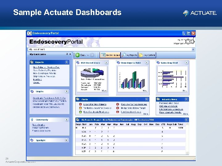 Sample Actuate Dashboards 26 Actuate Corporation © 2007 