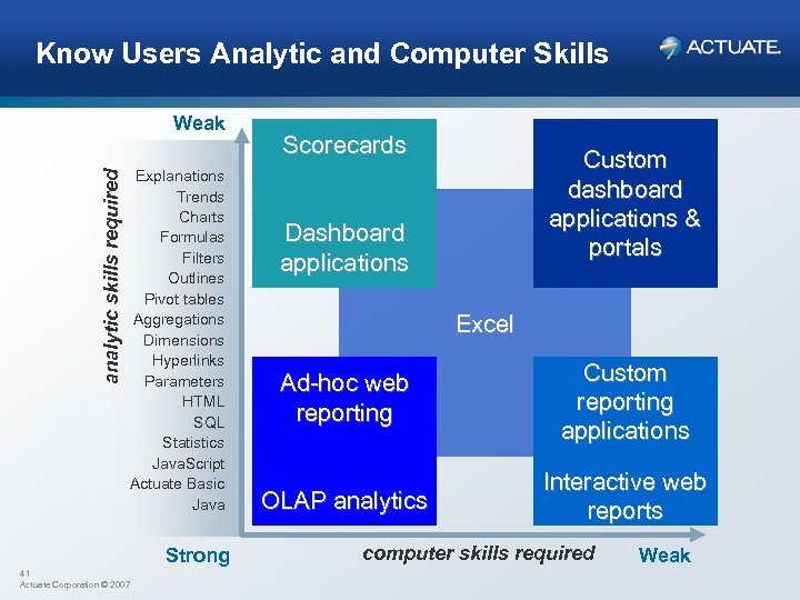 Know Users Analytic and Computer Skills Weak analytic skills required Explanations Trends Charts Formulas