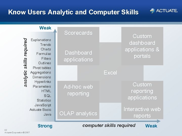 Know Users Analytic and Computer Skills Weak analytic skills required Explanations Trends Charts Formulas
