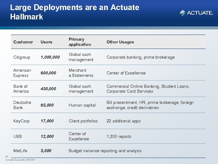 Large Deployments are an Actuate Hallmark Customer Users Primary application Other Usages Citigroup 1,