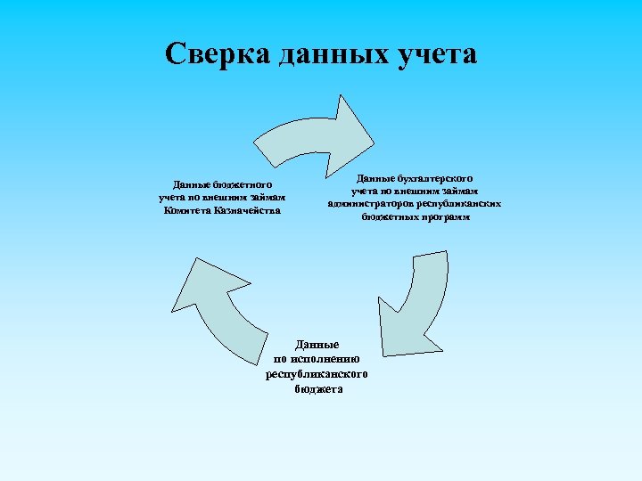 Сверка данных учета Данные бюджетного учета по внешним займам Комитета Казначейства Данные бухгалтерского учета