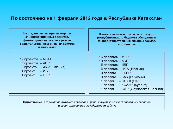 По состоянию на 1 февраля 2012 года в Республике Казахстан На стадии реализации находятся