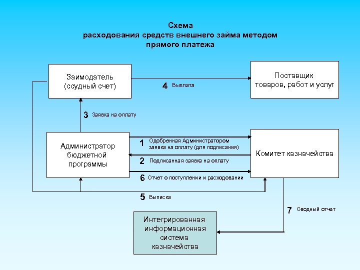 Схема расходования средств внешнего займа методом прямого платежа Заимодатель (ссудный счет) 3 4 Выплата