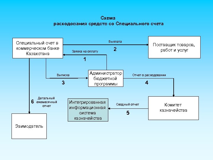 Схема расходования средств со Специального счета Выплата Специальный счет в коммерческом банке Казахстана Заявка