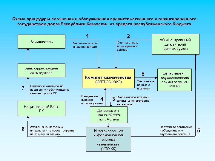 Схемы погашения долга